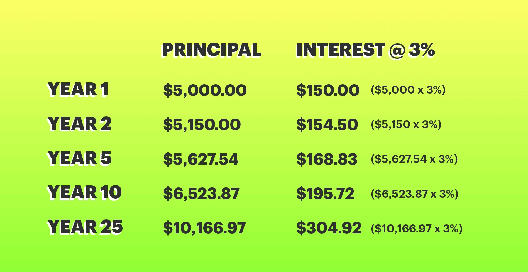 Chart showing the increase of a principal amount of money over 25 years with a 3% compound interest rate.