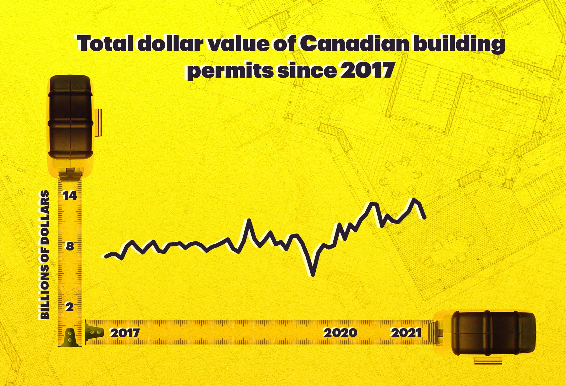 Total dollar value of Canadian building permits since 2017
