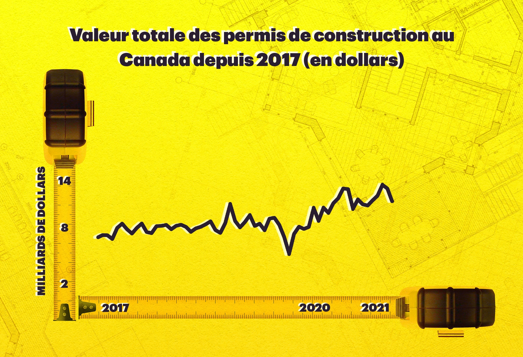 Valeur totale des permis de construction au Canada depuis 2017 (en dollars)