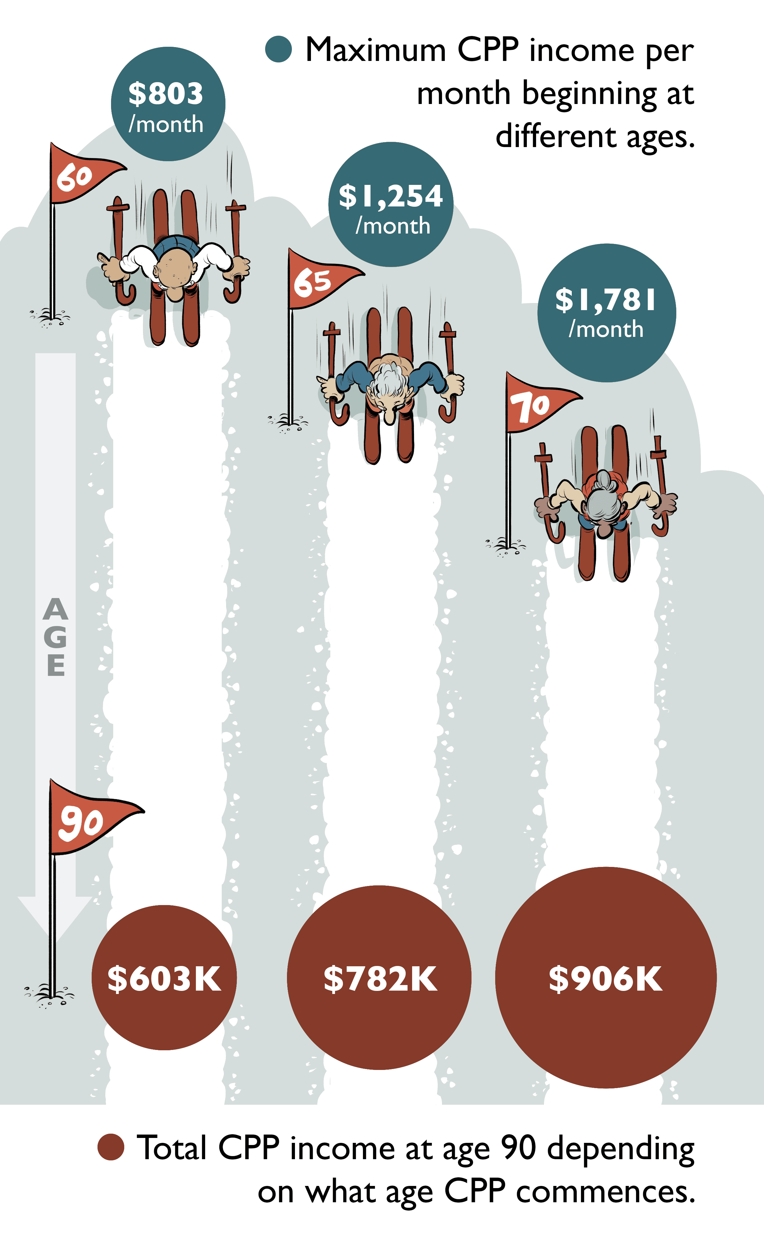 An infographic showing how how CPP income varies depending on when you retire