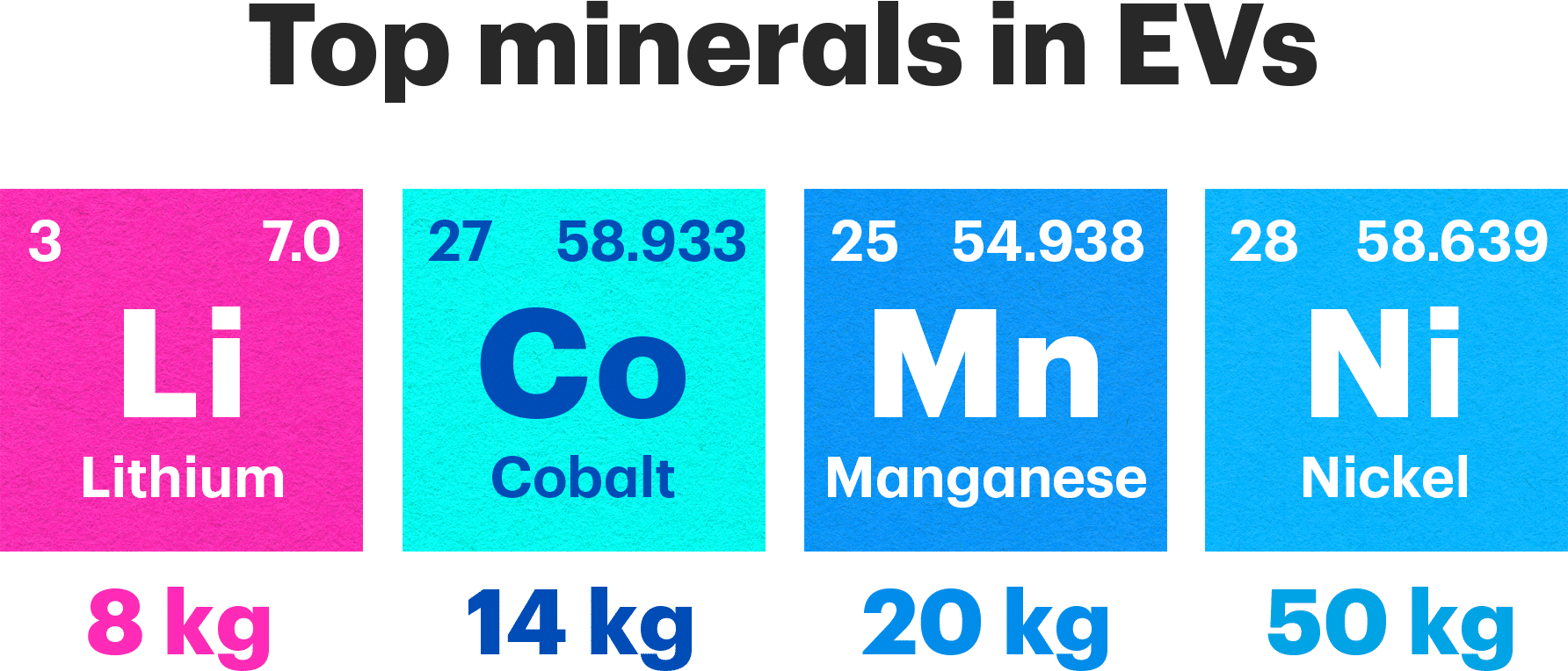 Top minerals in EVs: Lithium (Li) 8 kg, Cobalt (Co) 14 kg, Manganese (Mn) 20 kg, Nickel (Ni) 50 kg