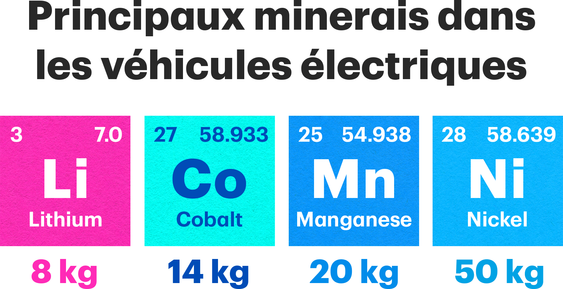 Principaux minerais dans les véhicules électriques : Lithium (Li) 8 kg, Cobalt (Co) 14 kg, Manganèse (Mn) 20 kg, Nickel (Ni) 50 kg