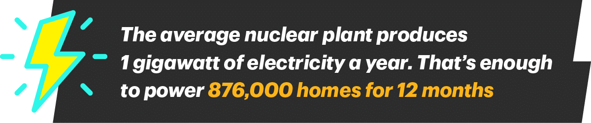 The average nuclear plant produces 1 gigawatt of electricity a year. That's enough to power 876,000 homes for 12 months.