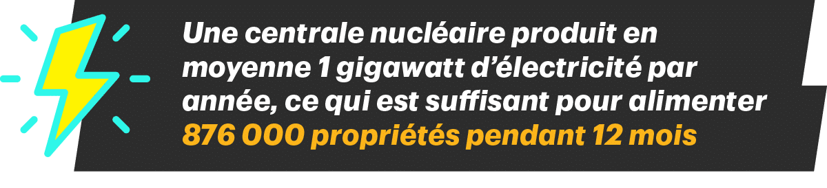 Une centrale nucléaire produit en moyenne 1 gigawatt d’électricité par année, ce qui est suffisant pour alimenter 876 000 propriétés pendant 12 mois.